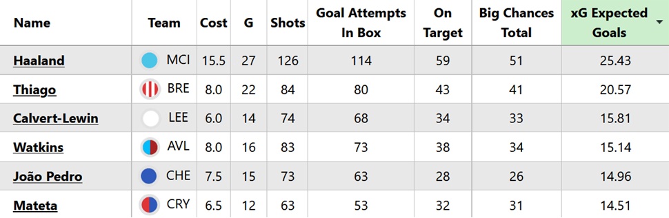 Best £6.0m-£6.5m forwards for FPL 2026/27 1