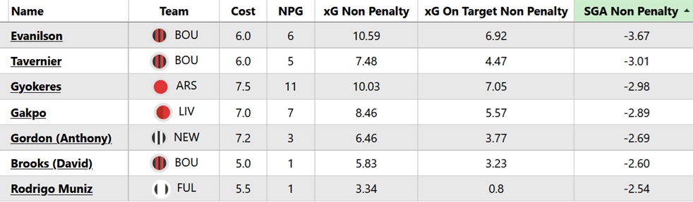 Best £6.0m-£6.5m forwards for FPL 2026/27 2
