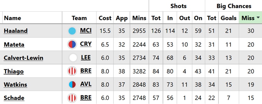 Best £6.0m-£6.5m forwards for FPL 2026/27 3