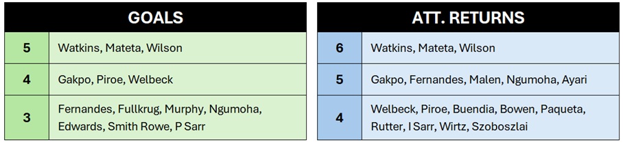 Does strong pre-season form usually continue for FPL players? 1