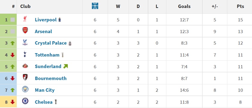 Does strong pre-season form usually continue for FPL players? 2