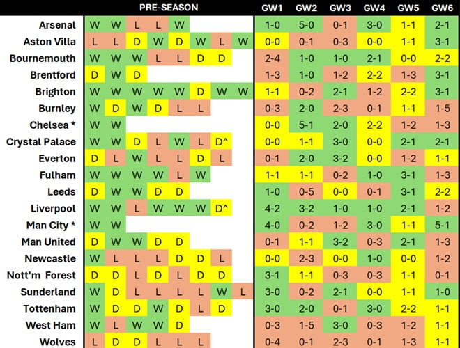 Does strong pre-season form usually continue for FPL players?