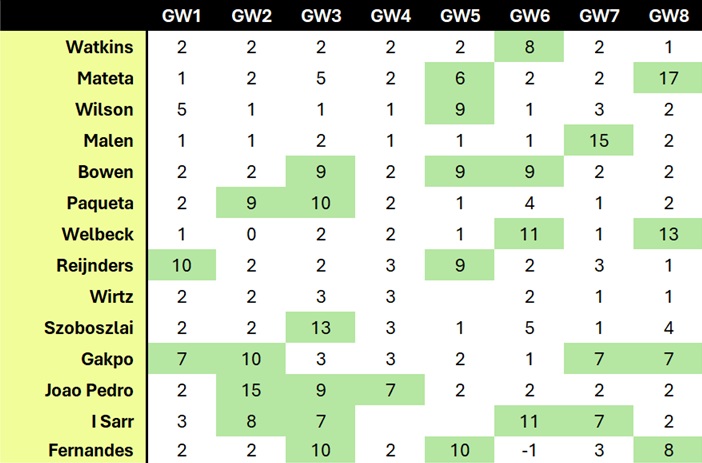 Does strong pre-season form usually lead to FPL points? 1