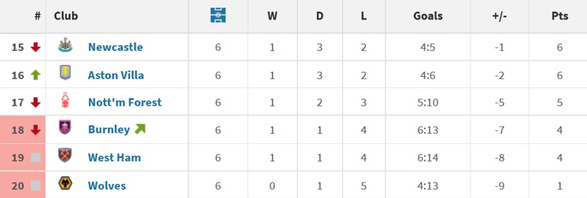 Does strong pre-season form usually lead to FPL points?