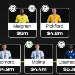 Fantasy FIFA World Cup 2026 Final: FPLReaction’s team reveal 2