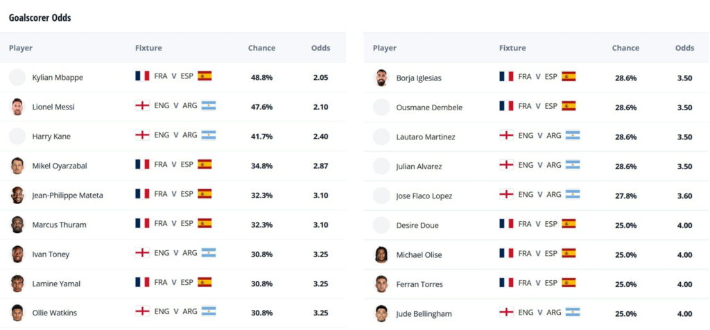 Fantasy FIFA World Cup 2026: Latest clean sheet + goalscorer odds