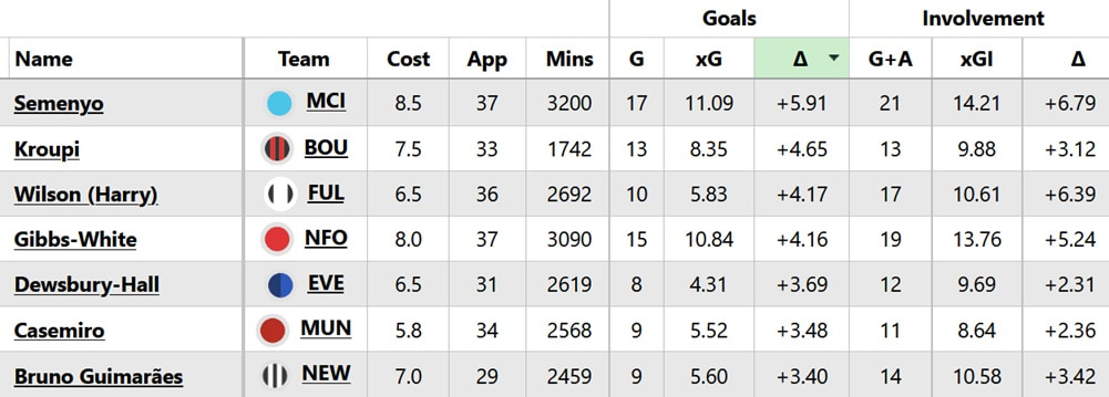 FPL 2026/27 – Man City: Best players, set-piece takers, predicted XI + more 3