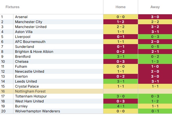 FPL 2026/27 team previews: Nott'm Forest – Best players, DefCon + more 3
