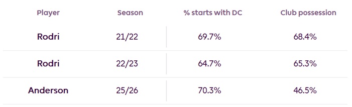 FPL new signings: Now at Man City, is Anderson a better or worse pick? 1