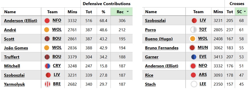 FPL new signings: Now at Man City, is Anderson a better or worse pick? 4