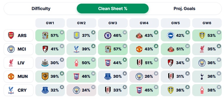 How can I see which teams have the best + worst FPL fixtures? 1
