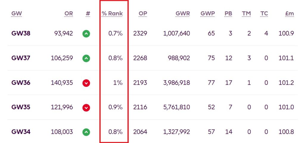How do your FPL overall ranks compare to other managers?