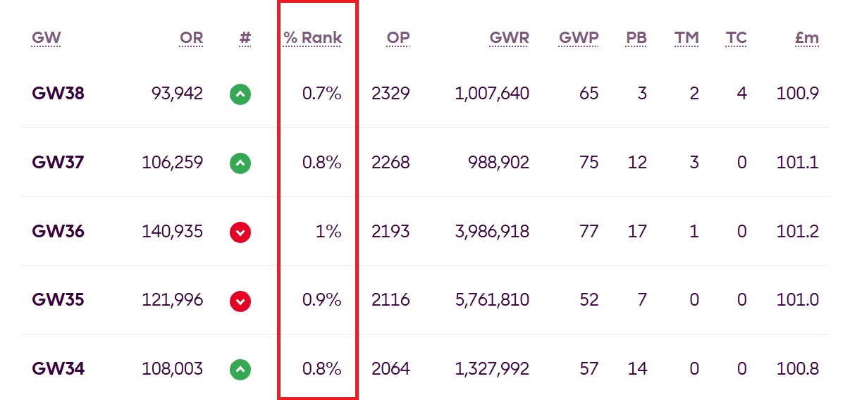 How do your FPL overall ranks compare to other managers?