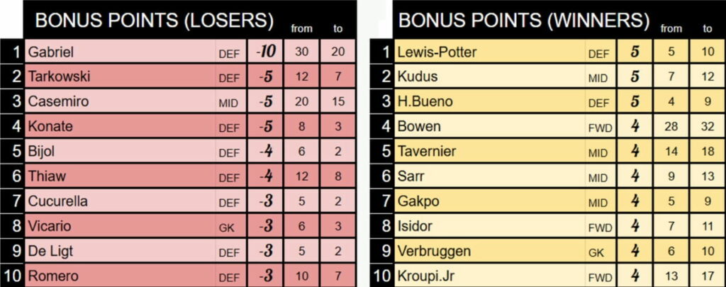 How FPL's new Bonus Points System tweaks would have affected 2025/26 1