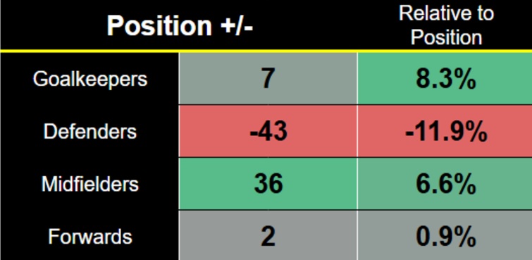 How FPL's new Bonus Points System tweaks would have affected 2025/26 2