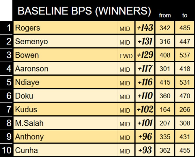How FPL's new Bonus Points System tweaks would have affected 2025/26