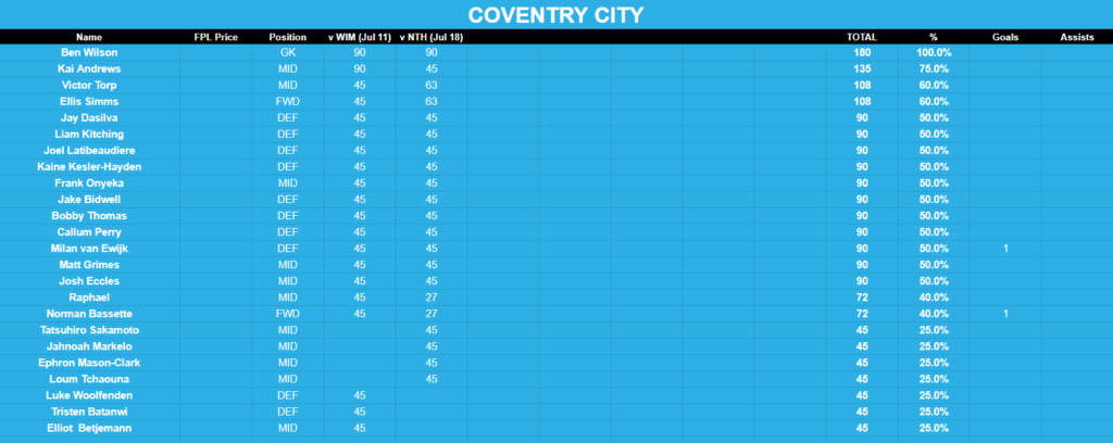 tracker minutes