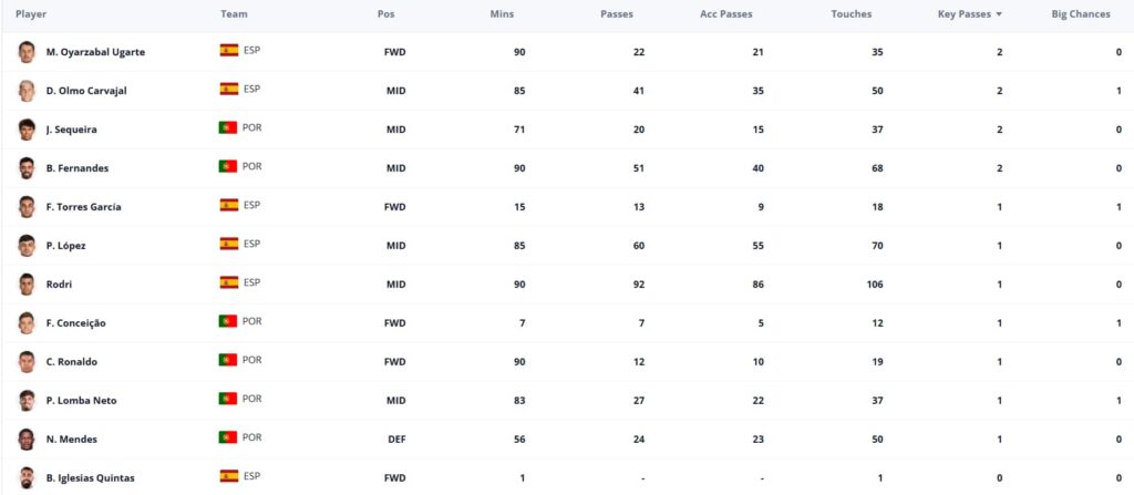 A fifth consecutive Spain clean sheet