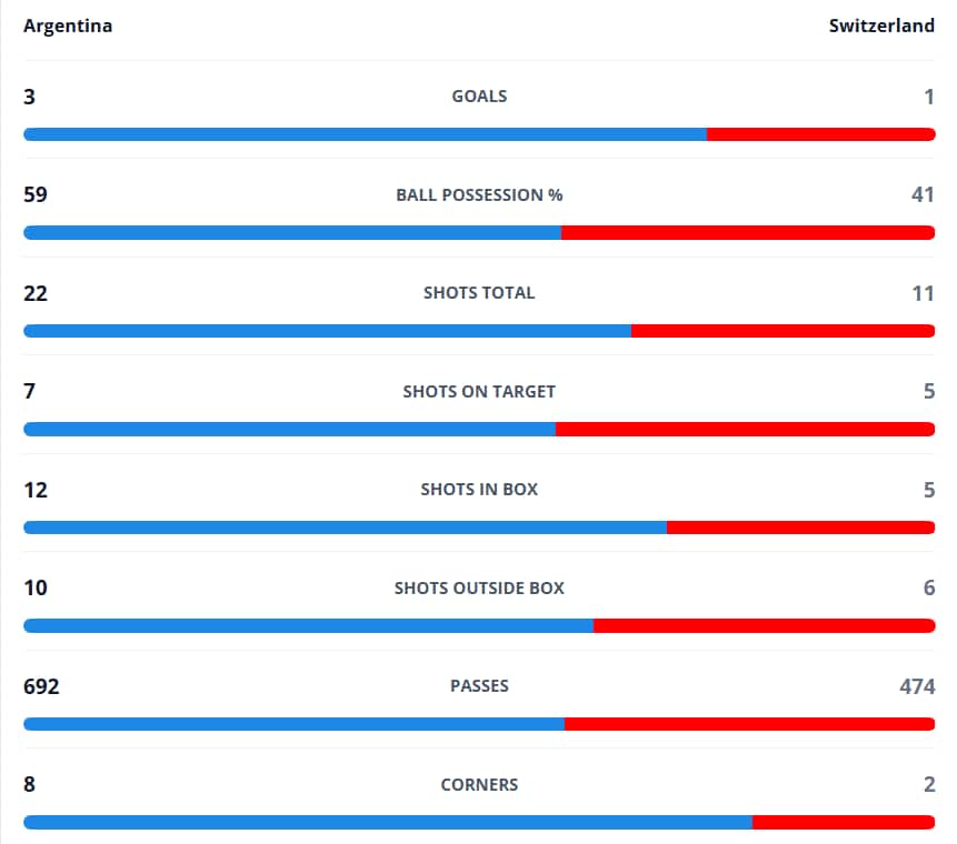 Argentina unconvincing