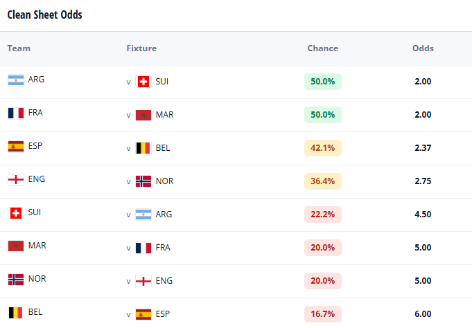 World Cup odds