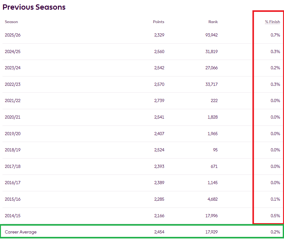 ranks FPL