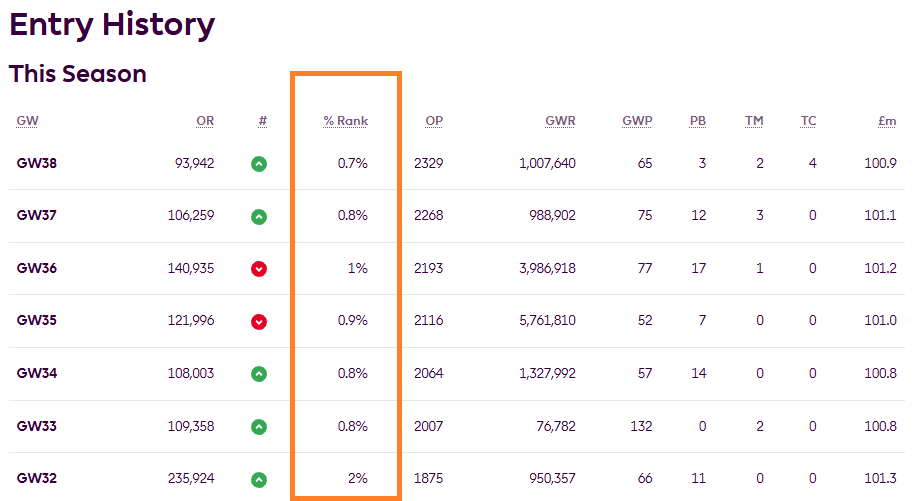 ranks FPL