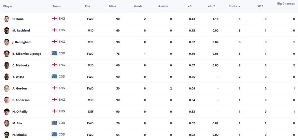 World Cup Fantasy: Kane haul saves England 1