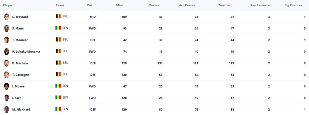 World Cup Fantasy: Sarr joy ends in cruel comeback defeat