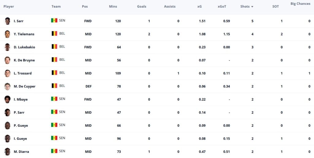 World Cup Fantasy: Sarr joy ends in cruel comeback defeat 1