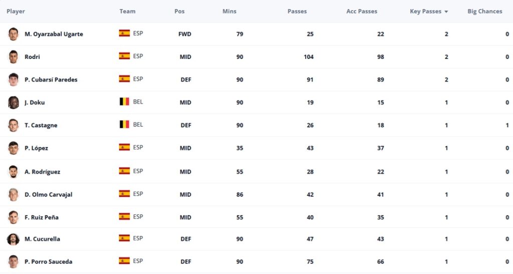 World Cup Fantasy: Spain concede, super sub Merino, Pedri benched