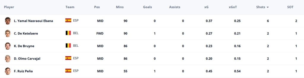 World Cup Fantasy: Spain concede, super sub Merino, Pedri benched 1