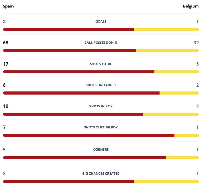 World Cup Fantasy: Spain concede, super sub Merino, Pedri benched 2