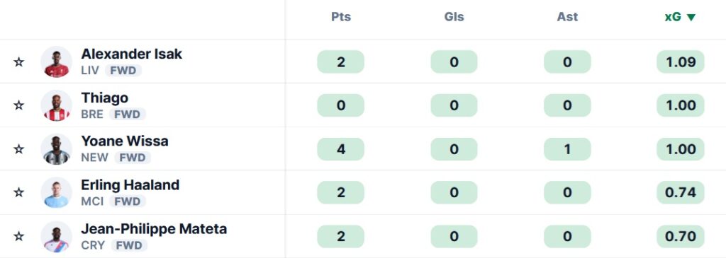 5 players who should bounce back in FPL Gameweek 2 1