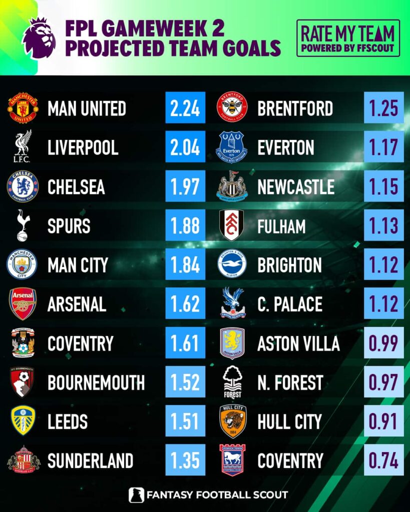 FPL Gameweek 2