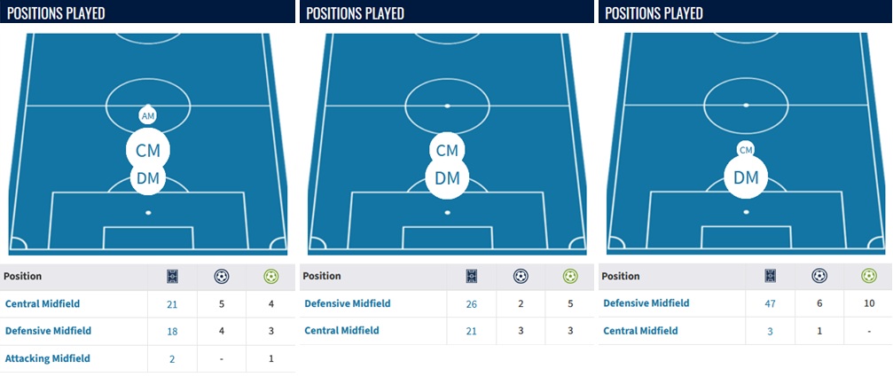 FPL new signings: Guimaraes 1