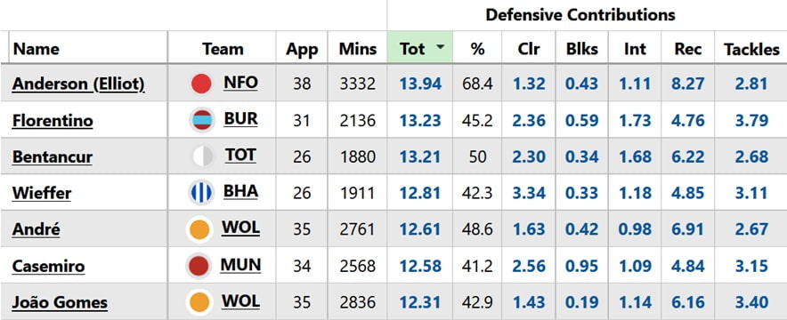 FPL promoted teams: Who are the best Coventry midfielders + forwards? 2