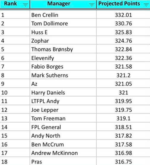 How FPL Harry, Mark Sutherns + more did in Gameweek 1 2