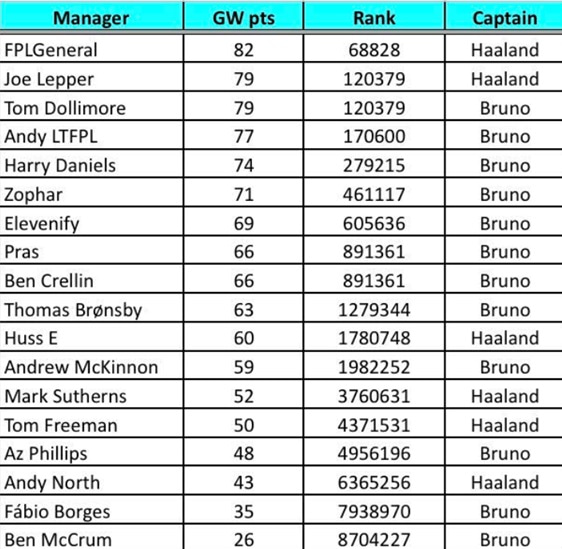 How FPL Harry, Mark Sutherns + more did in Gameweek 1