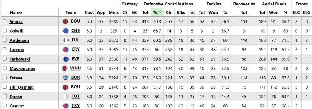 Assessing Diomande’s FPL potential at Nottingham Forest.