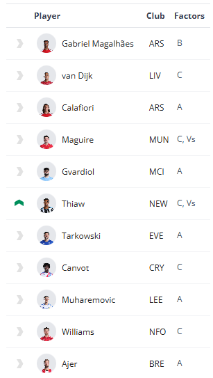 The FPL Watchlist: Ranking the best players in each position 10
