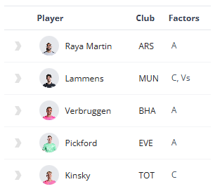 The FPL Watchlist: Ranking the best players in each position 9