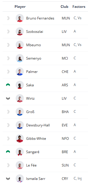 The FPL Watchlist: Ranking the best players in each position 8