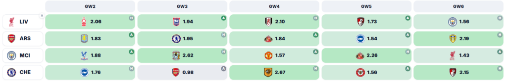 Gameweek 2 players