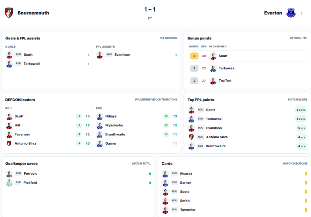 Gameweek 2 DefCon