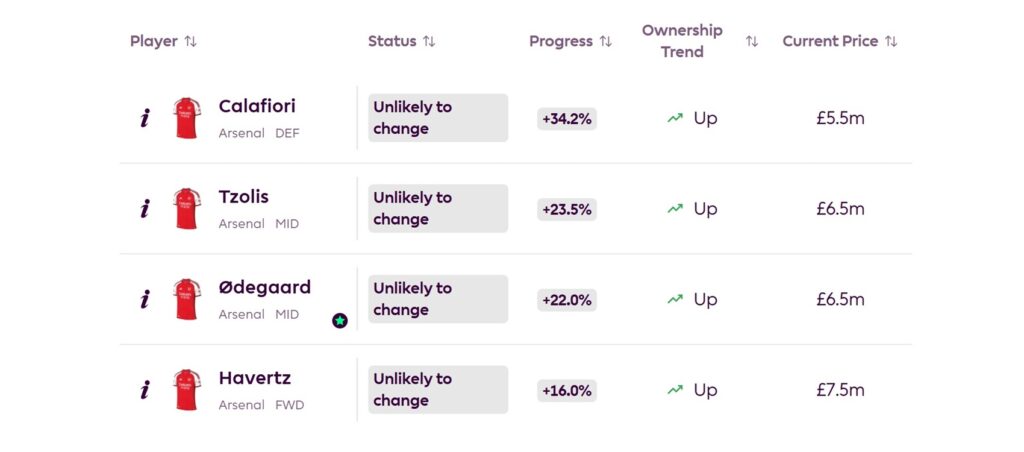 Is anyone close to a FPL price rise or fall this evening?