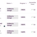 Is anyone close to a FPL price rise or fall this evening?