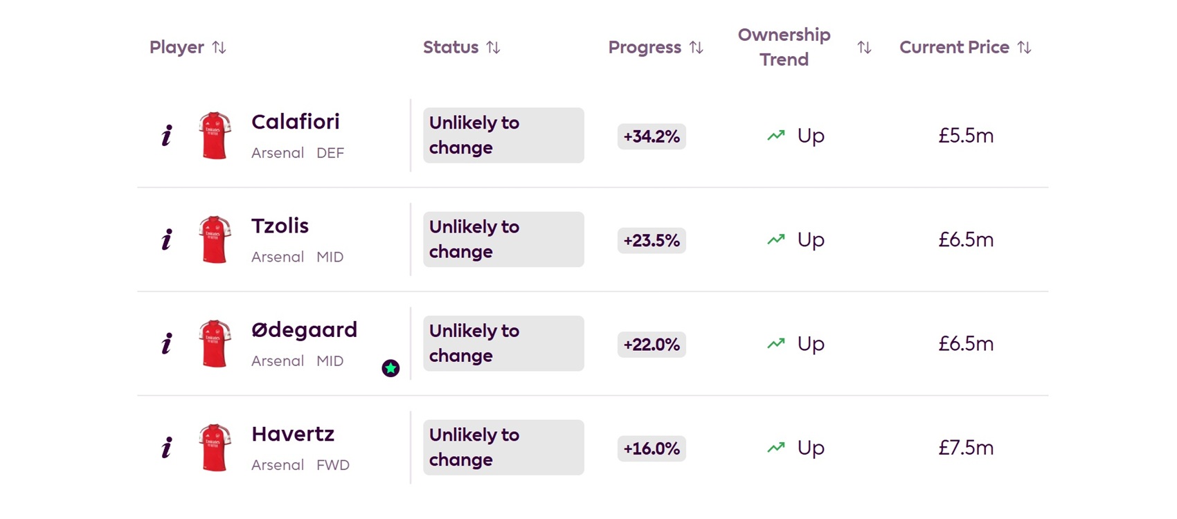 Is anyone close to a FPL price rise or fall this evening?