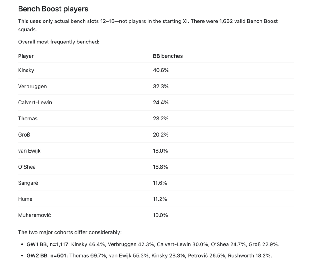 What 3.7k FPL managers think about Haaland, chip strategy + more 1