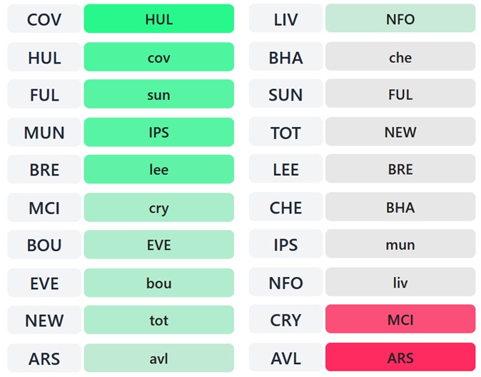 What would a FPL Gameweek 2 Scout Picks team look like right now?