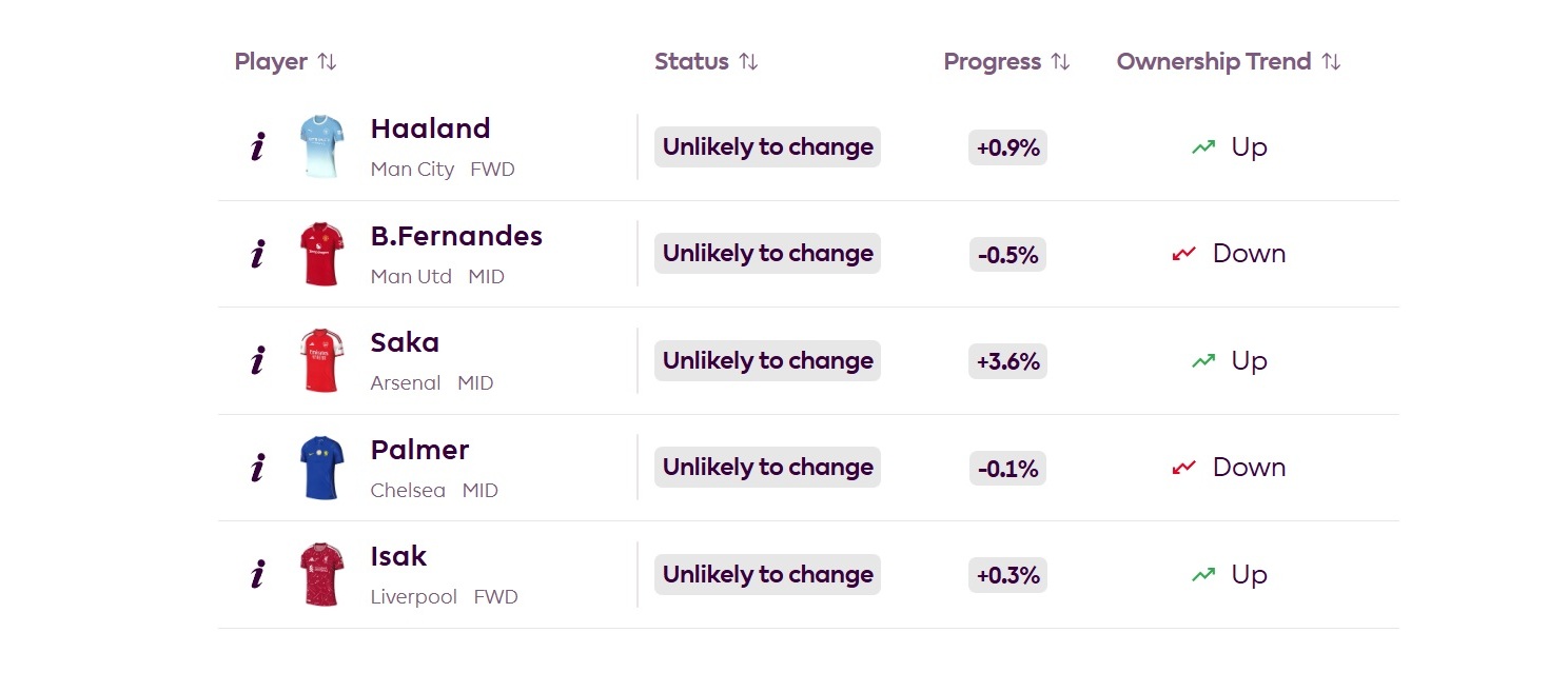 When do price changes happen in FPL 2026/27?